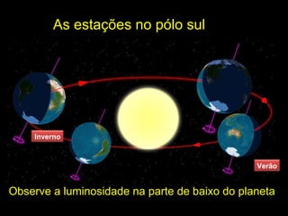 As estações no pólo sul Observe a luminosidade na parte de baixo do planeta Verão Inverno 