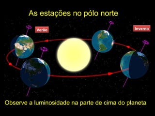 As estações no pólo norte Observe a luminosidade na parte de cima do planeta Verão Inverno