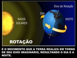 ROTAÇÃO 
É O MOVIMENTO QUE A TERRA REALIZA EM TORNO 
DE SEU EIXO IMAGINÁRIO, RESULTANDO O DIA E A 
NOITE. 
 
