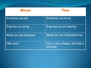 Massa                 Peso

Grandeza escalar       Grandeza vectorial


Exprime-se em kg       Exprime-se em Newton


Mede-se com balanças   Mede-se com dinamómetros


Não varia              Varia com a massa, altitude e
                       latitude
 