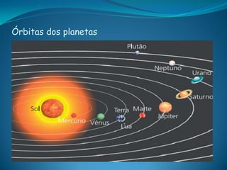 Órbitas dos planetas
 