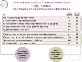 Já as mulheres da classe C apresentam mudanças mais intensas, mais focadas em si mesmas e mais independentes Realização pessoal e não só através dos filhos Mais conscientes/ controladas Mais independentes % Me realizo através do meus filhos Filhos são mais importantes na vida O bem-estar dos filhos é mais importante do que o da gente O que eu mais quero na vida é ser uma boa mãe Quem tem família, tem tudo É comum eu me descontrolar e gastar mais do que posso Prefiro comprar produtos de marca, mesmo que sejam mais caros Sempre que posso experimento novidades Gosto de saber o que está na moda 2003 67 75 82 89 84 2008 45 53 56 62 69 41 35 66 52 22 17 30 34 