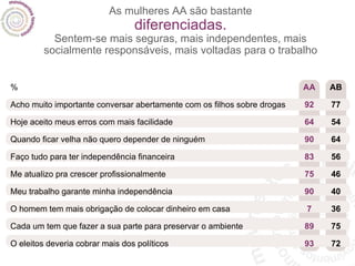 As mulheres AA são bastante diferenciadas. Sentem-se mais seguras, mais independentes, mais socialmente responsáveis, mais voltadas para o trabalho % Acho muito importante conversar abertamente com os filhos sobre drogas Hoje aceito meus erros com mais facilidade Quando ficar velha não quero depender de ninguém Faço tudo para ter independência financeira Me atualizo pra crescer profissionalmente Meu trabalho garante minha independência O homem tem mais obrigação de colocar dinheiro em casa Cada um tem que fazer a sua parte para preservar o ambiente O eleitos deveria cobrar mais dos políticos AA 92 64 90 83 75 90 7 89 93 AB 77 54 64 56 46 40 36 75 72 