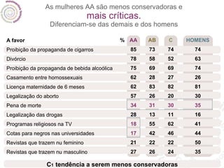 As mulheres AA são menos conservadoras e mais críticas. Diferenciam-se das demais e dos homens C 1   tendência a serem menos conservadoras A favor Proibição da propaganda de cigarros Divórcio Proibição da propaganda de bebida alcoólica Casamento entre homossexuais Licença maternidade de 6 meses Legalização do aborto Pena de morte Legalização das drogas Programas religiosos na TV Cotas para negros nas universidades Revistas que trazem nu feminino Revistas que trazem nu masculino % AA 85 78 75 62 62 57 34 28 18 17 21 27 AB 73 58 69 28 83 26 31 13 55 42 22 26 C 74 52 69 27 82 20 30 11 62 46 22 24 HOMENS 74 63 74 26 81 30 35 16 41 44 50 35 