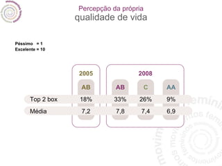Percepção da própria qualidade de vida Top 2 box Média Péssimo  = 1 Excelente = 10 AB 18% 7,2 AB 33% 7,8 C 26% 7,4 AA 9% 6,9 2005 2008 