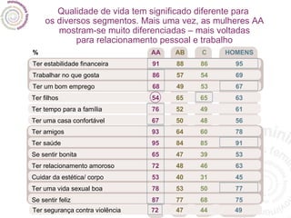 Qualidade de vida tem significado diferente para  os diversos segmentos. Mais uma vez, as mulheres AA mostram-se muito diferenciadas – mais voltadas  para relacionamento pessoal e trabalho % Ter estabilidade financeira Trabalhar no que gosta Ter um bom emprego AA 91 86 68 AB 88 57 49 C 86 54 53 HOMENS 95 69 67 Ter filhos Ter tempo para a família Ter uma casa confortável 54 76 67 65 52 50 65 49 48 63 61 56 Ter amigos Ter saúde Se sentir bonita Ter relacionamento amoroso Cuidar da estética/ corpo Ter uma vida sexual boa Se sentir feliz 93 95 65 72 53 78 87 64 84 47 48 40 53 77 60 85 39 46 31 50 68 78 91 53 63 45 77 75 Ter segurança contra violência 72 47 44 49 