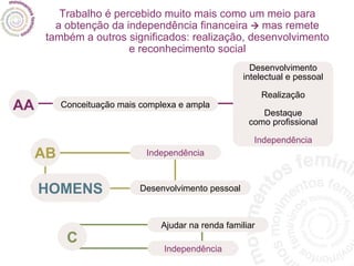 Trabalho é percebido muito mais como um meio para a obtenção da independência financeira     mas remete também a outros significados: realização, desenvolvimento e reconhecimento social AA Conceituação mais complexa e ampla Desenvolvimento intelectual e pessoal Realização Destaque como profissional Independência AB Independência Desenvolvimento pessoal HOMENS C Independência Ajudar na renda familiar 