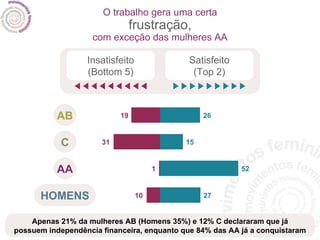 O trabalho gera uma certa frustração, com exceção das mulheres AA Apenas 21% da mulheres AB (Homens 35%) e 12% C declararam que já possuem independência financeira, enquanto que 84% das AA já a conquistaram Insatisfeito (Bottom 5) Satisfeito (Top 2) AA AB HOMENS C 19 26 31 15 1 52 10 27 