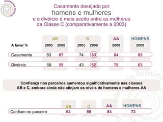 Casamento desejado por homens e mulheres e o divórcio é mais aceito entre as mulheres da Classe C (comparativamente a 2003) A favor % Casamento Divórcio 2005 83 58 2008 87 58 2003 74 43 2008 83 52 2008 84 78 2008 83 63 AB C AA HOMENS C AA HOMENS AB Confiança nos parceiros aumentou significativamente nas classes AB e C, embora ainda não atinjam os níveis de homens e mulheres AA Confiam no parceiro   64   59   84   73 