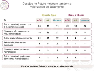 Desejos no Futuro mostram também a valorização do casamento Entre as mulheres felizes, a maior parte delas é casada % Estou casada(o) e moro com o meu marido/esposa Namoro e não moro com o meu namorado(a) Estou sozinha(o) no momento Tenho relacionamentos eventuais Namoro e moro com o meu namorado(a) Estou casada(o) e não moro com o meu marido/esposa ABC 55 14 21 4 4 2 AA 47 15 27 5 3 2 Homens 44 27 17 5 5 1 Situação Atual Daqui a 10 anos ABC 78 6 5 2 3 2 AA 64 15 2 - 13 6 Homens 79 5 4 1 8 - 