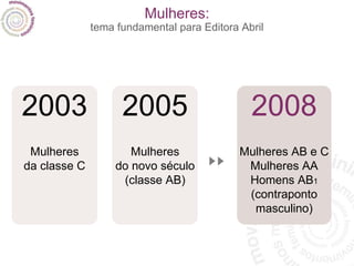 Mulheres: tema fundamental para Editora Abril 2003 2005 Mulheres da classe C Mulheres do novo século (classe AB) 2008 Mulheres AB e C Mulheres AA Homens AB 1 (contraponto masculino) 