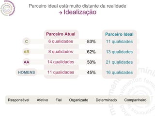 Parceiro ideal está muito distante da realidade    Idealização AA AB HOMENS C Parceiro Atual 6 qualidades 8 qualidades 14 qualidades 11 qualidades Parceiro Ideal 11 qualidades 13 qualidades 21 qualidades 16 qualidades 83% 62% 50% 45% Responsável Afetivo Fiel Organizado Determinado Companheiro 
