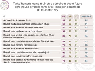 Tanto homens como mulheres percebem que o futuro trará novos arranjos familiares, mas principalmente as mulheres AA % Os casais terão menos filhos Haverá muito mais mulheres casadas sem filhos Haverá mais mulheres sozinhas com filhos Haverá mais mulheres morando sozinhas Haverá mais uniões entre parceiros que tenham filhos de outros casamentos Haverá mais casais homossexuais com filhos adotivos Haverá mais homens homossexuais Haverá mais mulheres homossexuais Haverá mais casais homossexuais morando junto Haverá mais relacionamentos bissexuais Haverá mais pessoas formalmente casadas mas que viverão em casas separadas AA 95 64 87 95 86 80 70 65 92 62 70 AB 80 63 64 81 76 61 72 70 75 64 47 C 72 59 67 79 70 59 71 67 74 62 50 HOMENS 75 51 72 72 84 63 78 75 79 69 57 