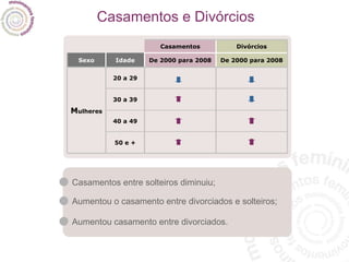 Casamentos e Divórcios Casamentos entre solteiros diminuiu; Casamentos Divórcios Sexo Idade De 2000 para 2008 De 2000 para 2008 M ulheres 20 a 29 30 a 39 40 a 49 50 e + Aumentou o casamento entre divorciados e solteiros; Aumentou casamento entre divorciados. 