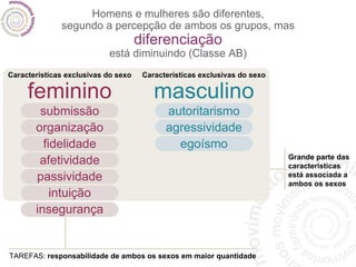 Homens e mulheres são diferentes, segundo a percepção de ambos os grupos, mas diferenciação está diminuindo (Classe AB) TAREFAS:  responsabilidade de ambos os sexos em maior quantidade Grande parte das características está associada a ambos os sexos Características exclusivas do sexo feminino submissão organização fidelidade afetividade passividade intuição insegurança Características exclusivas do sexo masculino autoritarismo agressividade egoísmo 