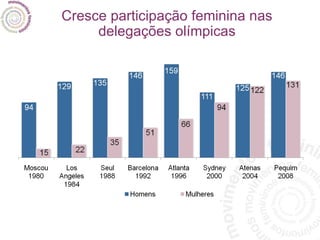 Cresce participação feminina nas delegações olímpicas 