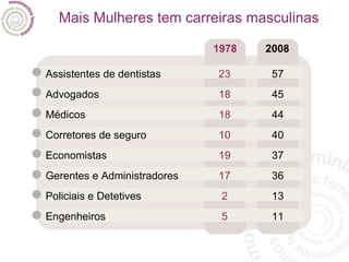 Mais Mulheres tem carreiras masculinas 2008 1978 57 45 44 40 37 36 13 11 23 18 18 10 19 17 2 5 Assistentes de dentistas Advogados Médicos Corretores de seguro Economistas Gerentes e Administradores Policiais e Detetives Engenheiros 