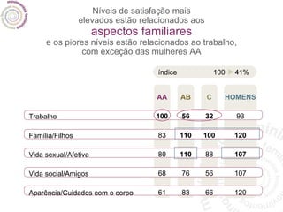 Níveis de satisfação mais elevados estão relacionados aos aspectos familiares e os piores níveis estão relacionados ao trabalho, com exceção das mulheres AA AA 100 83 80 68 61 AB 56 110 110 76 83 C 32 100 88 56 66 HOMENS 93 120 107 107 120 Trabalho Família/Filhos Vida sexual/Afetiva Vida social/Amigos Aparência/Cuidados com o corpo índice 100  41% 