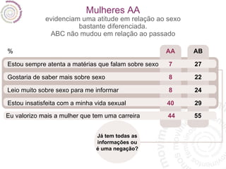 Mulheres AA evidenciam uma atitude em relação ao sexo bastante diferenciada. ABC não mudou em relação ao passado Já tem todas as informações ou é uma negação? % Estou sempre atenta a matérias que falam sobre sexo Gostaria de saber mais sobre sexo Leio muito sobre sexo para me informar Estou insatisfeita com a minha vida sexual AA 7 8 8 40 AB 27 22 24 29 Eu valorizo mais a mulher que tem uma carreira 44 55 