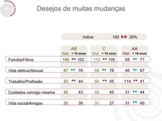 Desejos de muitas mudanças índice 100  29% AB Família/Filhos Vida afetiva/Sexual Trabalho/Profissão Cuidados consigo mesma Vida social/Amigos Hoje   + 10 anos 100 67 53 42 32 102 76 44 43 30 AA Hoje  + 10 anos 68 40 114 31 31 77 67 41 44 49 C Hoje   + 10 anos 112 66 50 42 31 105 78 45 45 27 