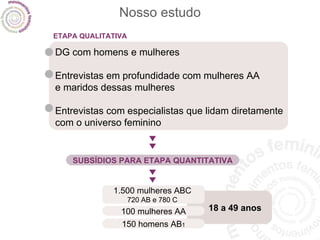 Nosso estudo ETAPA QUALITATIVA DG com homens e mulheres Entrevistas em profundidade com mulheres AA e maridos dessas mulheres Entrevistas com especialistas que lidam diretamente com o universo feminino 18 a 49 anos 100 mulheres AA 150 homens AB 1 SUBSÍDIOS PARA ETAPA QUANTITATIVA 1.500 mulheres ABC 720 AB e 780 C 