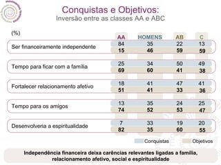 Conquistas e Objetivos: Inversão entre as classes AA e ABC Independência financeira deixa carências relevantes ligadas a família, relacionamento afetivo, social e espiritualidade Ser financeiramente independente Tempo para ficar com a família Fortalecer relacionamento afetivo Tempo para os amigos Desenvolveria a espiritualidade (%) AA 84 25 18 13 7 AB 22 50 47 24 19 C 13 49 41 25 20 HOMENS 35 34 41 35 33 Conquistas Objetivos 15 69 51 74 82 59 41 33 53 60 59 38 36 47 55 46 60 41 52 35 