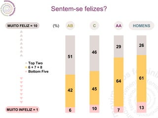 Sentem-se felizes? MUITO FELIZ = 10 MUITO INFELIZ = 1 AA AB HOMENS C •   Top Two •   6 + 7 + 8 •   Bottom Five (%) 51 42 6 46 45 10 29 7 64 26 13 61 