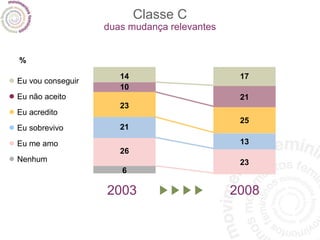 Classe C duas mudança relevantes •   Eu vou conseguir •   Eu não aceito •   Eu acredito •   Eu sobrevivo •   Eu me amo •   Nenhum 2003 2008 % 14 10 23 21 26 6 17 21 25 13 23 