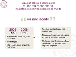 Mais que dobrou o segmento de mulheres ressentidas, insatisfeitas e com visão negativa do mundo •   Predomina a visão negativa do mundo •  Insatisfação •   Não se valorizam enquanto mulheres eu não aceito “ ” 2003 2008 10% 21% •   Não tem confiabilidade nas instituições •  Não encontraram caminho para o desenvolvimento pessoal •   Melhorias econômicas não foram suficientes para conter esse impacto negativo 