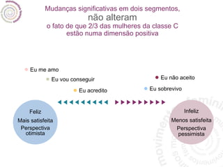 Mudanças significativas em dois segmentos, não alteram o fato de que 2/3 das mulheres da classe C estão numa dimensão positiva •   Eu me amo •   Eu vou conseguir •   Eu acredito •   Eu sobrevivo •   Eu não aceito Feliz Mais satisfeita Perspectiva otimista Infeliz Menos satisfeita Perspectiva pessimista 