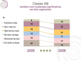 Classe AB também com mudanças significativas em dois segmentos •   Família é tudo •   Sou mais eu •   Não brinco mais •   De bem comigo •   Momento de luta •   Eu tenho a força 2005 2008 % 8 19 19 14 15 25 15 22 21 11 14 17 