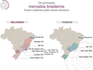 Os principais mercados brasileiros foram cobertos pela nossa amostra MULHERES Recife 9% Salvador 9% BH 5% Rio de Janeiro 12% São Paulo 22% Curitiba 10% Porto Alegre 13% S. J. Rio Preto 7% Pres. Prudente 7% Taubaté 7% HOMENS Recife 4% BH 13% São Paulo 68% Porto Alegre 14% 