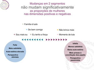 Mudanças em 2 segmentos não mudam significativamente as proporções de mulheres nas dimensões positivas e negativas Feliz Mais satisfeita Auto-estima elevada Perspectiva  otimista Infeliz Menos satisfeita Baixa auto-estima Mais presas à conciliação dos papéis Perspectiva pessimista •   Momento de luta •   Família é tudo •   Sou mais eu •   De bem comigo •   Eu tenho a força •   Não brinco mais 