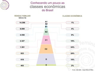 Conhecendo um pouco as classes econômicas do Brasil Fonte: LSE 2008 – Ibope Mídia (9 RMs) RENDA FAMILIAR MÉDIA R$ 14.366 8.099 4.558 2.327 1.391 933 618 403 1% 4% 9% 18% 24% 24% 18% 2% CLASSE ECONÔMICA A1 B1 B2 C1 C2  D E A2  