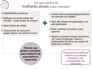 Em que cenário as mulheres atuais   estão inseridas? Permanecem problemas crônicos da realidade brasileira e não confiabilidade nas instituições Estabilidade econômica Melhoria na renda média das famílias – maior poder de compra Maior oferta de crédito Crescimento do consumo –  quase dobrou nos últimos 5 anos Fatores que podem contribuir  para melhoria da auto-estima e segurança + Cresce taxa de participação feminina no mercado de trabalho Elas são maioria na graduação e na pós-graduação Mais mulheres concluem curso superior Mesmo ocupando cargos executivos em menor proporção, cresce a participação feminina nos cargos de gerência e diretoria 