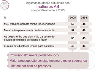 Algumas mudança atitudinais nas mulheres AB comparativamente a 2005 % Meu trabalho garante minha independência Me atualizo para crescer profissionalmente Às vezes tenho que abrir mão da perfeição devido ao excesso de coisas a fazer É muito difícil colocar limites para os filhos 2008 46 40 43 33 2005 56 57 30 48 Profissional/carreira perdendo foco Maior preocupação consigo mesma e maior segurança Lida melhor com as pressões 
