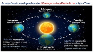 As estações do ano dependem das diferenças na incidência da luz sobre a Terra.
Solstício representa o
início do verão ou do inverno
nos hemisférios.
(dias mais curtos ou longos)
Equinócio representa o
início do outono ou da
primavera nos hemisférios.
(dias com mesma duração)
 