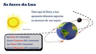 órbita da Terra
As fases da Lua
Vista aqui da Terra, a Lua
apresenta diferente aspectos
no decorrer de seu trajeto.
Lua Nova (0% iluminada)
Quarto Crescente (50% iluminada)
Lua Cheia (100% iluminada)
Quarto Minguante (50% iluminada)
 