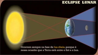 Ocorrem sempre na fase de lua cheia, porque é
nessa ocasião que a Terra está entre o Sol e a Lua.
ECLIPSE LUNAR
 