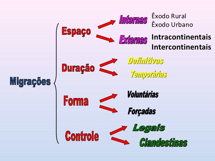 Movimentos migratorios