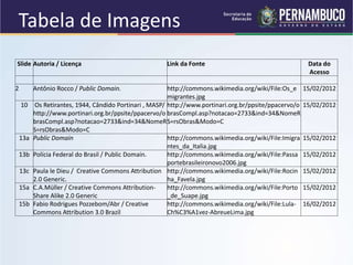 Slide Autoria / Licença Link da Fonte Data do
Acesso
2 Antônio Rocco / Public Domain. http://commons.wikimedia.org/wiki/File:Os_e
migrantes.jpg
15/02/2012
10 Os Retirantes, 1944, Cândido Portinari , MASP/
http://www.portinari.org.br/ppsite/ppacervo/o
brasCompl.asp?notacao=2733&ind=34&NomeR
S=rsObras&Modo=C
http://www.portinari.org.br/ppsite/ppacervo/o
brasCompl.asp?notacao=2733&ind=34&NomeR
S=rsObras&Modo=C
15/02/2012
13a Public Domain http://commons.wikimedia.org/wiki/File:Imigra
ntes_da_Italia.jpg
15/02/2012
13b Polícia Federal do Brasil / Public Domain. http://commons.wikimedia.org/wiki/File:Passa
portebrasileironovo2006.jpg
15/02/2012
13c Paula le Dieu / Creative Commons Attribution
2.0 Generic.
http://commons.wikimedia.org/wiki/File:Rocin
ha_Favela.jpg
15/02/2012
15a C.A.Müller / Creative Commons Attribution-
Share Alike 2.0 Generic
http://commons.wikimedia.org/wiki/File:Porto
_de_Suape.jpg
15/02/2012
15b Fabio Rodrigues Pozzebom/Abr / Creative
Commons Attribution 3.0 Brazil
http://commons.wikimedia.org/wiki/File:Lula-
Ch%C3%A1vez-AbreueLima.jpg
16/02/2012
Tabela de Imagens
 