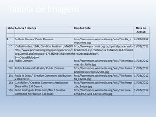 Slide Autoria / Licença Link da Fonte Data do
Acesso
2 Antônio Rocco / Public Domain. http://commons.wikimedia.org/wiki/File:Os_e
migrantes.jpg
15/02/2012
10 Os Retirantes, 1944, Cândido Portinari , MASP/
http://www.portinari.org.br/ppsite/ppacervo/o
brasCompl.asp?notacao=2733&ind=34&NomeR
S=rsObras&Modo=C
http://www.portinari.org.br/ppsite/ppacervo/o
brasCompl.asp?notacao=2733&ind=34&NomeR
S=rsObras&Modo=C
15/02/2012
13a Public Domain http://commons.wikimedia.org/wiki/File:Imigra
ntes_da_Italia.jpg
15/02/2012
13b Polícia Federal do Brasil / Public Domain. http://commons.wikimedia.org/wiki/File:Passa
portebrasileironovo2006.jpg
15/02/2012
13c Paula le Dieu / Creative Commons Attribution
2.0 Generic.
http://commons.wikimedia.org/wiki/File:Rocin
ha_Favela.jpg
15/02/2012
15a C.A.Müller / Creative Commons Attribution-
Share Alike 2.0 Generic
http://commons.wikimedia.org/wiki/File:Porto
_de_Suape.jpg
15/02/2012
15b Fabio Rodrigues Pozzebom/Abr / Creative
Commons Attribution 3.0 Brazil
http://commons.wikimedia.org/wiki/File:Lula-
Ch%C3%A1vez-AbreueLima.jpg
16/02/2012
Tabela de Imagens
 