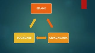 ESTADO
CIDADADANIASOCIEDADE
 