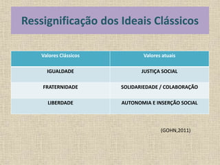 Ressignificação dos Ideais Clássicos 
Valores Clássicos Valores atuais 
IGUALDADE JUSTIÇA SOCIAL 
FRATERNIDADE SOLIDARIEDADE / COLABORAÇÃO 
LIBERDADE AUTONOMIA E INSERÇÃO SOCIAL 
(GOHN,2011) 
 