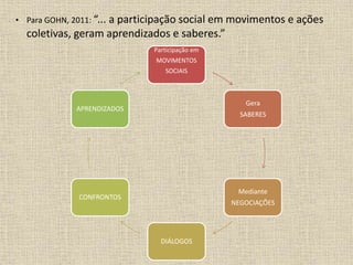 • Para GOHN, 2011: “... a participação social em movimentos e ações 
coletivas, geram aprendizados e saberes.” 
Participação em 
MOVIMENTOS 
SOCIAIS 
Gera 
SABERES 
Mediante 
NEGOCIAÇÕES 
DIÁLOGOS 
APRENDIZADOS 
CONFRONTOS 
 