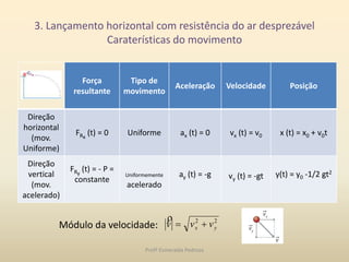 3. Lançamento horizontal com resistência do ar desprezável
Caraterísticas do movimento
Força
resultante
Tipo de
movimento
Aceleração Velocidade Posição
Direção
horizontal
(mov.
Uniforme)
FRx
(t) = 0 Uniforme ax (t) = 0 vx (t) = v0 x (t) = x0 + v0t
Direção
vertical
(mov.
acelerado)
FRy
(t) = - P =
constante
Uniformemente
acelerado
ay (t) = -g vy (t) = -gt y(t) = y0 -1/2 gt2
Módulo da velocidade:
22
yx vvv 

Profª Esmeralda Pedrosa
 
