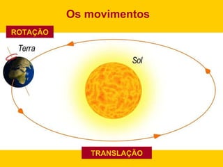 Os movimentos ROTAÇÃO TRANSLAÇÃO 