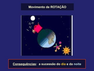Movimento de ROTAÇÃO Consequências :  a sucessão do  dia  e da  noite 