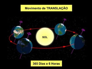 Movimento de TRANSLAÇÃO SOL 365 Dias e 6 Horas 