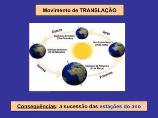 Movimento de TRANSLAÇÃO Consequências : a sucessão das  estações do ano 